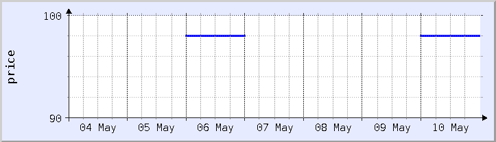 historical price chart - current week (updated May 10)