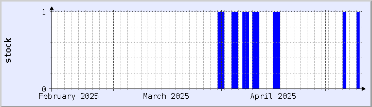 historical stock availability chart - current month (updated May 10)