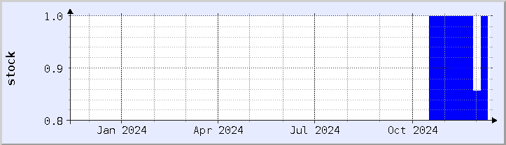 historical stock availability chart - current year (updated December 12)