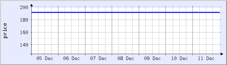 historical price chart - current week (updated December 11)