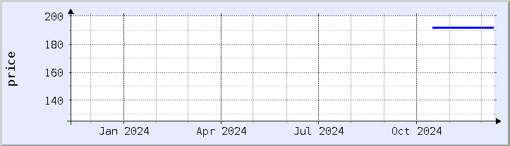 historical price chart - current year (updated December 11)