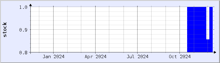 historical stock availability chart - current year (updated December 11)