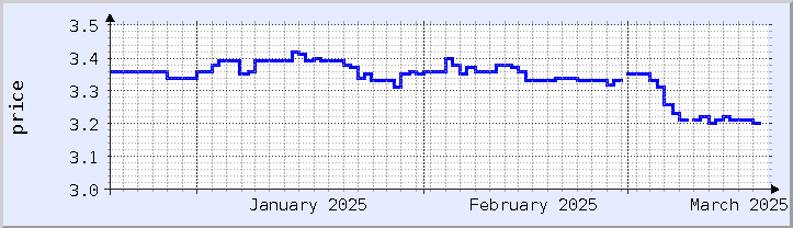 graphique historique des prix - mois en cours (mis à jour le 18 mars)