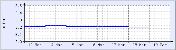 gráfico histórico de preços - semana atual (atualizado em 18 de março)