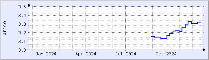 historical price chart - current year (updated December 21)