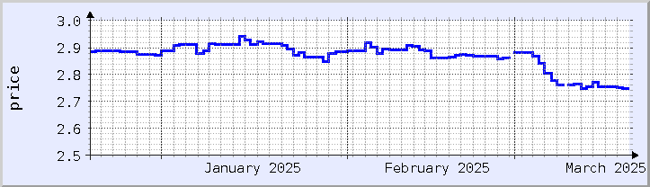 過去の価格チャート - 今月 (更新日 3月18日)