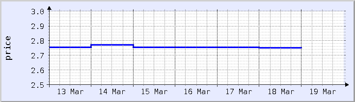 gráfico histórico de preços - semana atual (atualizado em 18 de março)