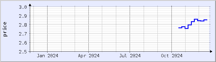 historical price chart - current year (updated December 21)