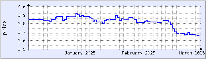 historical price chart - current month (updated December 21)