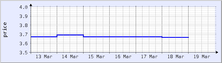 gráfico histórico de precios - semana actual (actualizado el 18 de marzo)