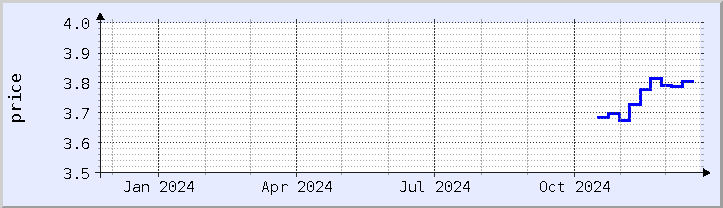 historical price chart - current year (updated December 21)