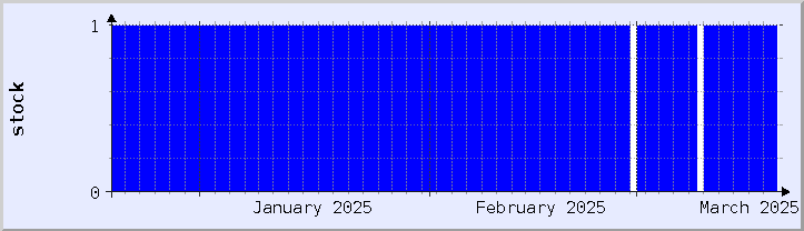 gráfico histórico de disponibilidad de stock - mes actual (actualizado el 18 de marzo)