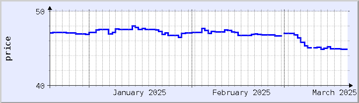 historical price chart - current month (updated December 21)