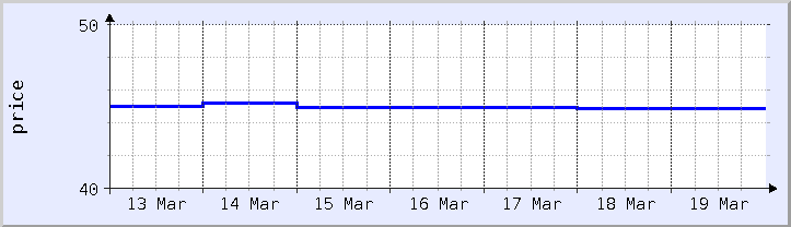 graphique historique des prix - semaine en cours (mis à jour le 18 mars)