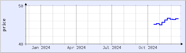 historical price chart - current year (updated December 21)