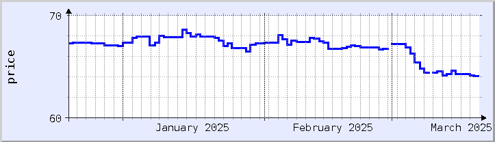 graphique historique des prix - mois en cours (mis à jour le 18 mars)