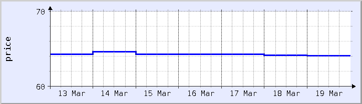 historical price chart - current week (updated December 21)