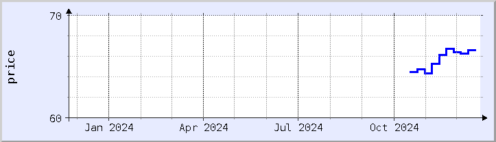 historical price chart - current year (updated December 21)