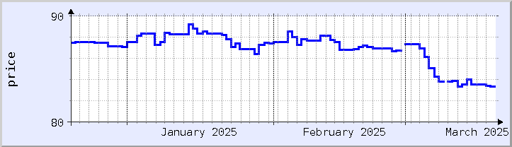 historical price chart - current month (updated December 21)