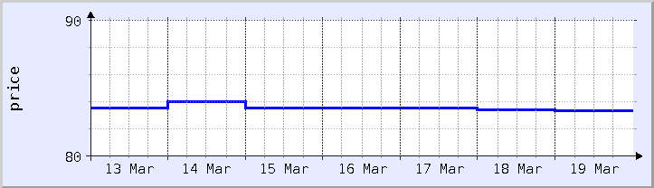 過去の価格チャート - 今週 (更新日 3月18日)