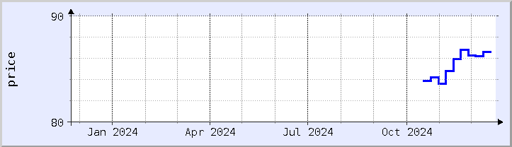 historical price chart - current year (updated December 21)