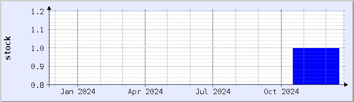 historical stock availability chart - current year (updated December 21)