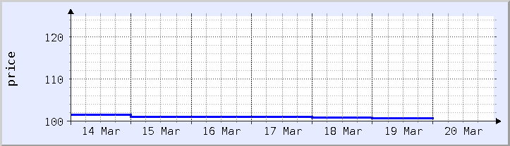 historical price chart - current week (updated January 21)