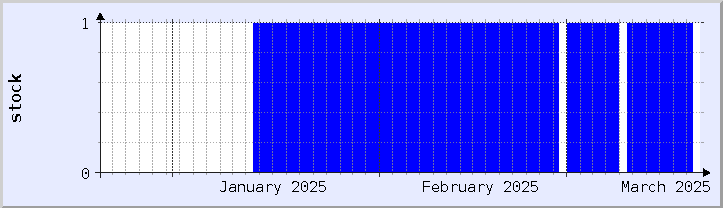 historical stock availability chart - current month (updated January 21)