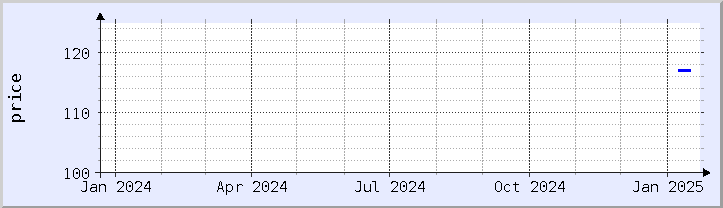 historical price chart - current year (updated January 21)