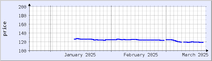 historical price chart - current month (updated January 21)