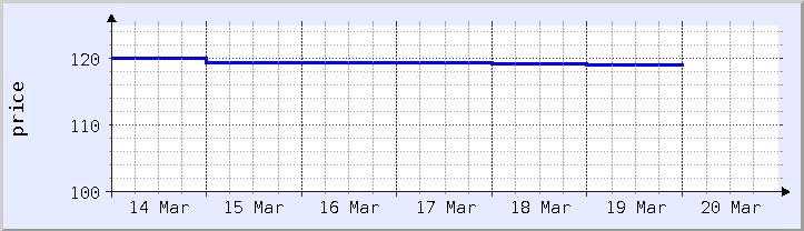 historical price chart - current week (updated January 21)