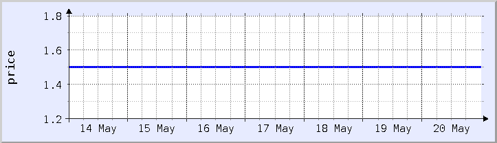 historical price chart - current week (updated May 20)