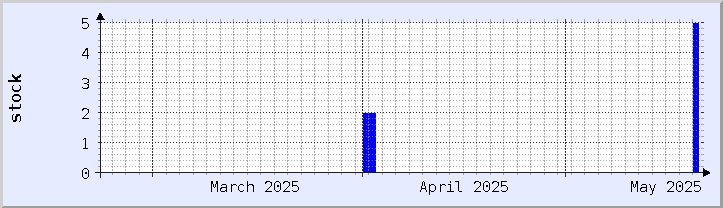 historical stock availability chart - current month (updated May 20)