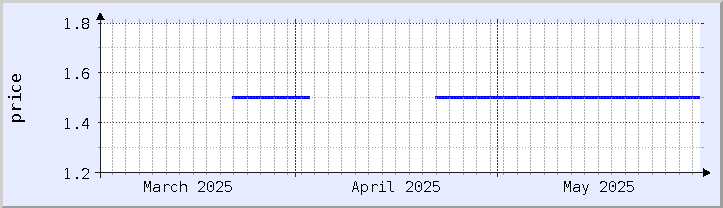 過去の価格チャート - 今月 (更新日 5月29日)