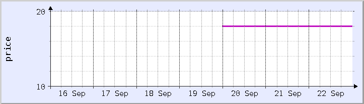 historical price chart - current week (updated September 22)