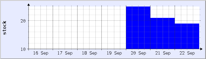 historical stock availability chart - current week (updated September 22)