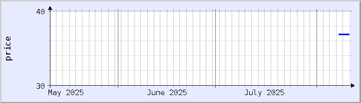 graphique historique des prix - mois en cours (mis à jour le 10 août)
