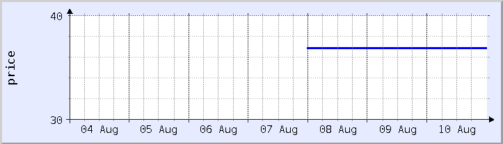 graphique historique des prix - semaine en cours (mis à jour le 10 août)