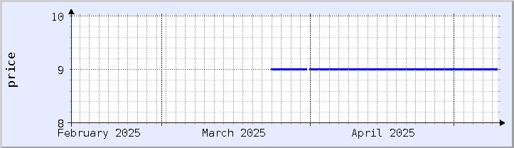 historical price chart - current month (updated May 9)