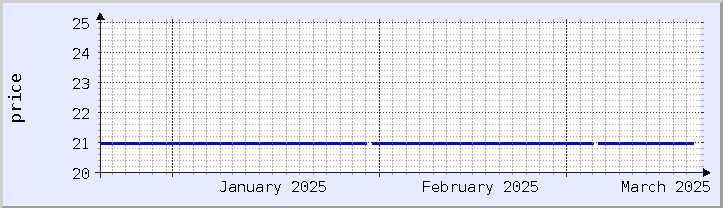 graphique historique des prix - mois en cours (mis à jour le 18 mars)