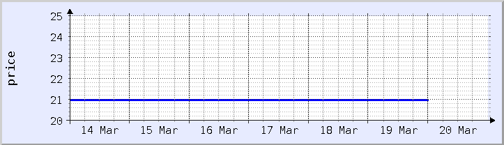 graphique historique des prix - semaine en cours (mis à jour le 18 mars)