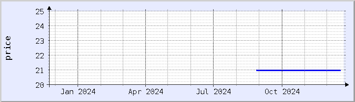 historical price chart - current year (updated December 21)