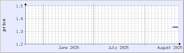 historical price chart - current month (updated August 20)