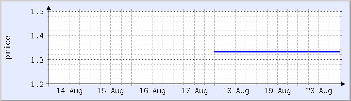 historical price chart - current week (updated August 20)