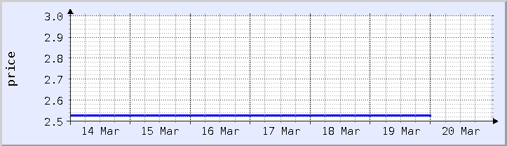 過去の価格チャート - 今週 (更新日 3月18日)