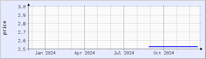 historical price chart - current year (updated December 21)