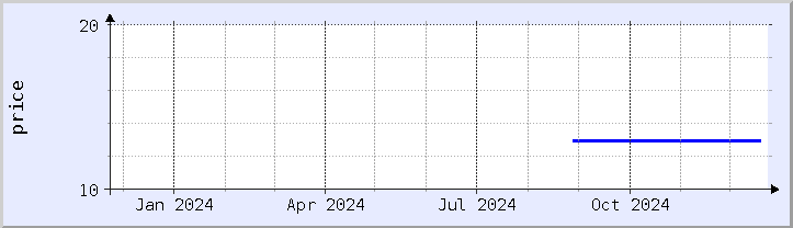 historical price chart - current year (updated December 21)