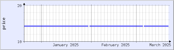 historical price chart - current month (updated December 21)