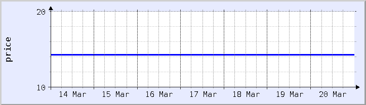 gráfico histórico de precios - semana actual (actualizado el 18 de marzo)