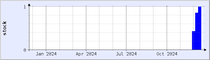 historical stock availability chart - current year (updated December 21)